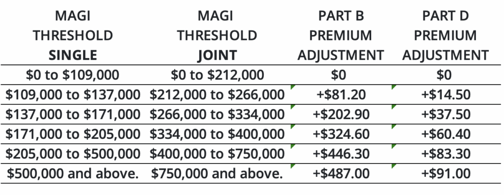 IRMAA Premium Adjustments 2026